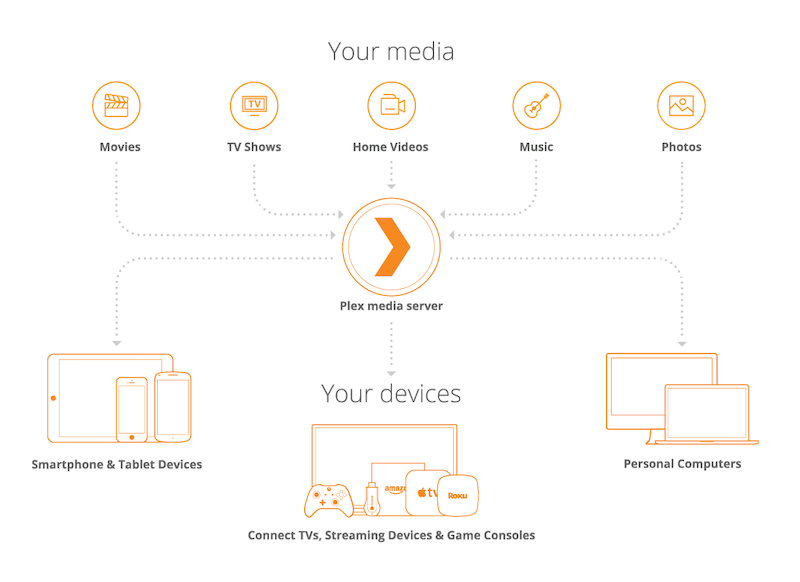 Plex Media Server Casting