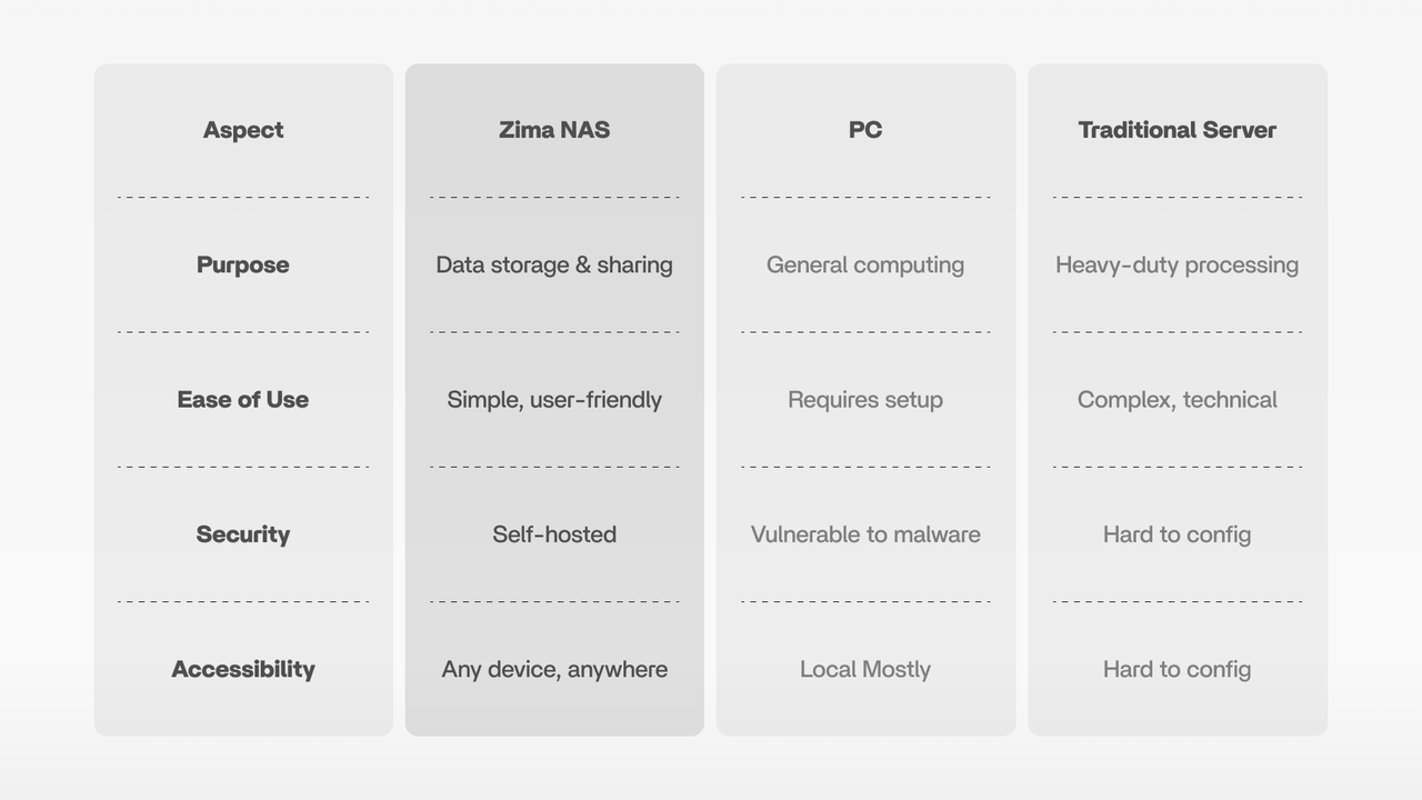 NAS vs. PC vs. Traditional Servers