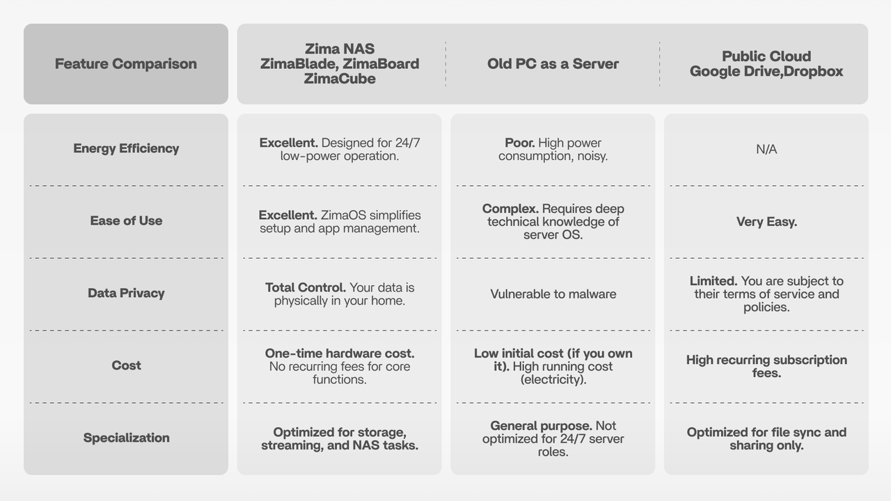 Zima NAS vs. PC vs. Cloud