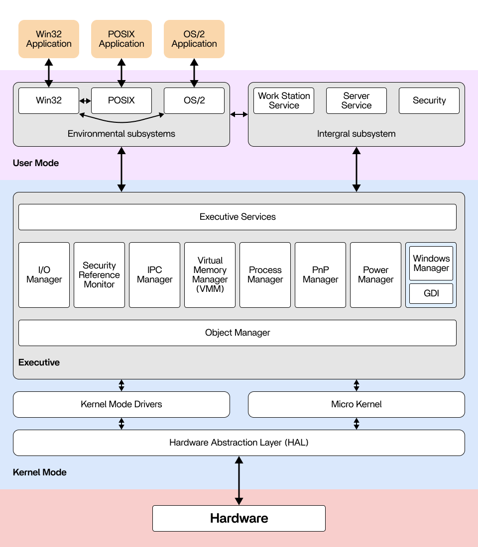 Windows NT Architecture Diagram with components translated