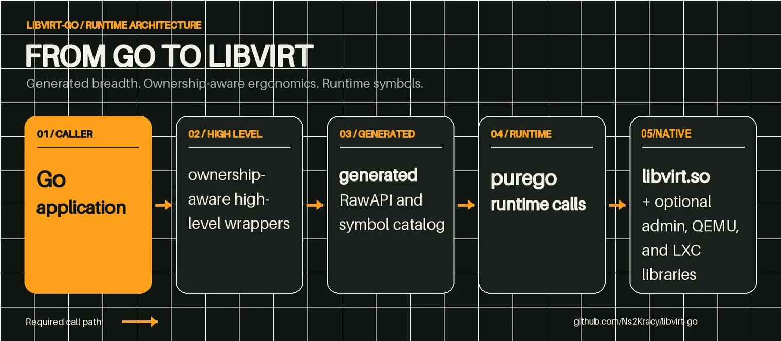 libvirt-go architecture from a Go application through high-level wrappers, generated RawAPI bindings, and purego to native libvirt libraries.